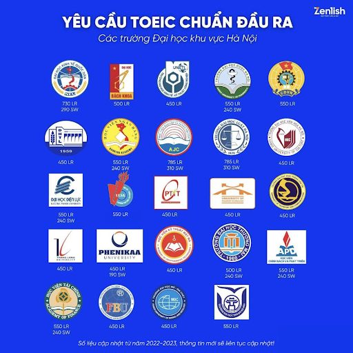 Điểm TOEIC đầu ra Đại học