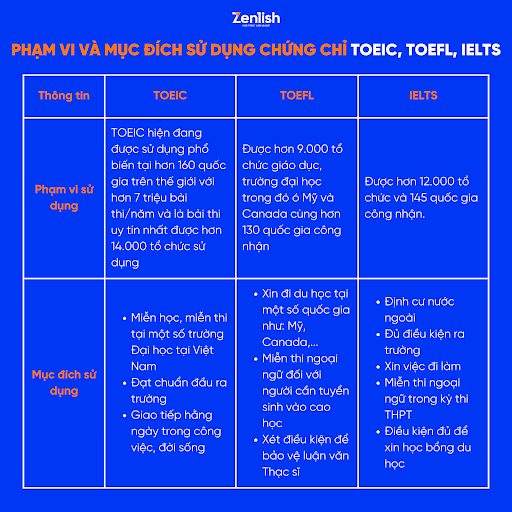 Phạm vi và mục đích sử dụng chứng chỉ TOEIC, TOEFL, IELTS