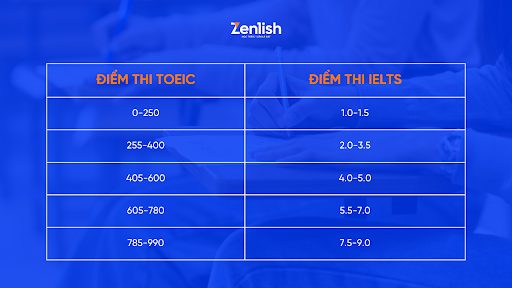Bảng so sánh điểm TOEIC và IELTS