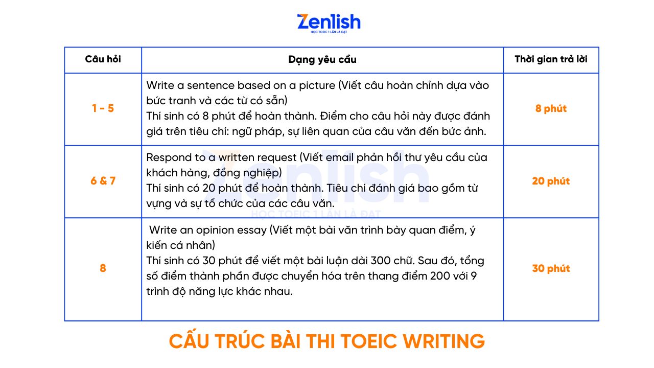 Cấu trúc đề thi TOEIC Writing