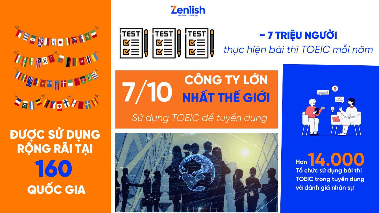 TOEIC được công nhận tại 160 Quốc gia
