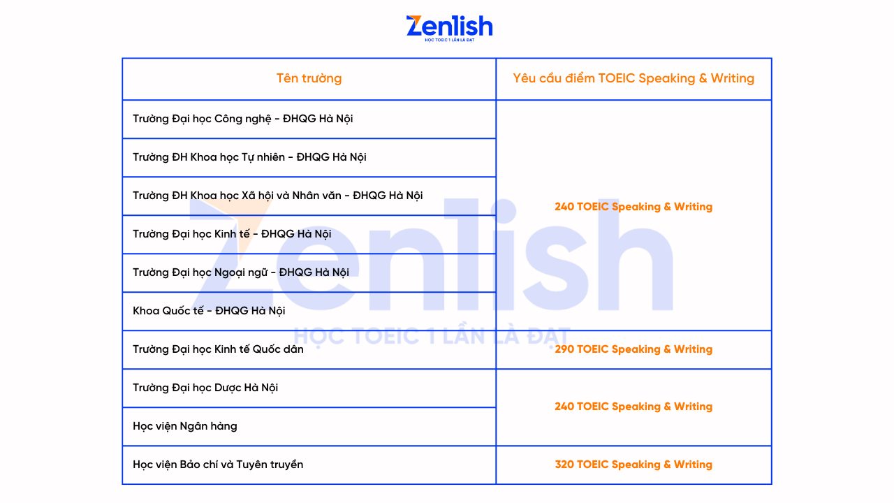 Các trường Đại học tại Hà Nội yêu cầu chứng chỉ TOEIC Speaking & Writing
