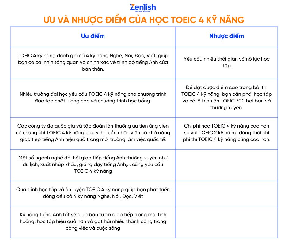 Lựa chọn học TOEIC 4 kỹ năng