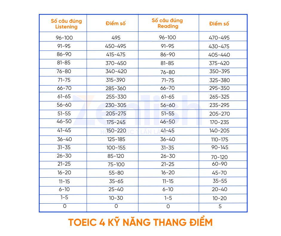 Thang điểm bài thi TOEIC Listening & Reading