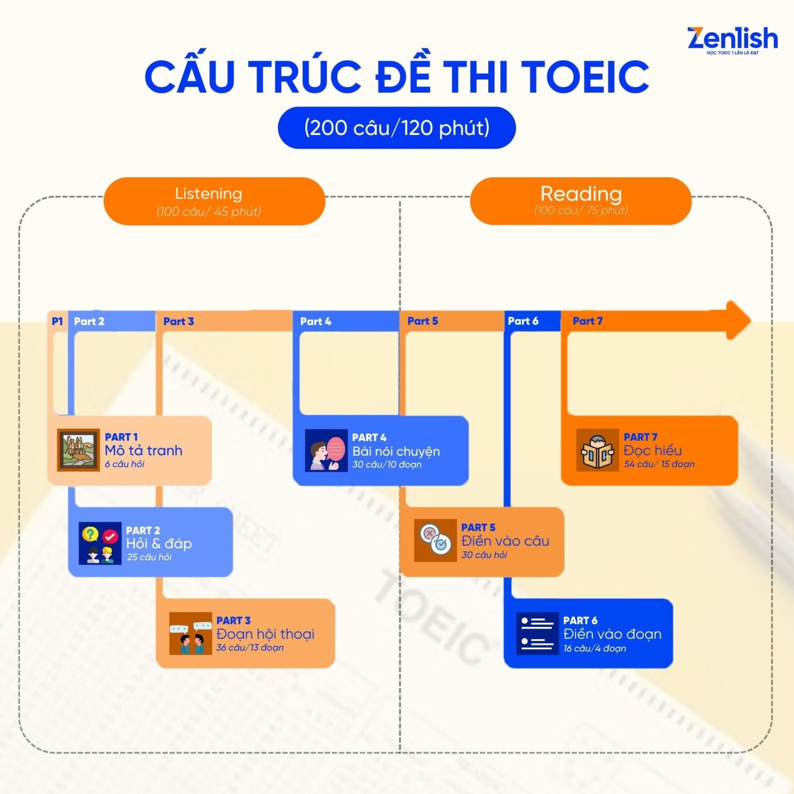 Cấu trúc bài thi TOEIC Listening & Reading