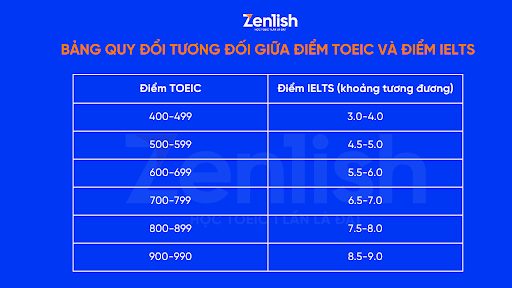 Bảng quy đổi tương đối giữa điểm TOEIC và điểm IELTS