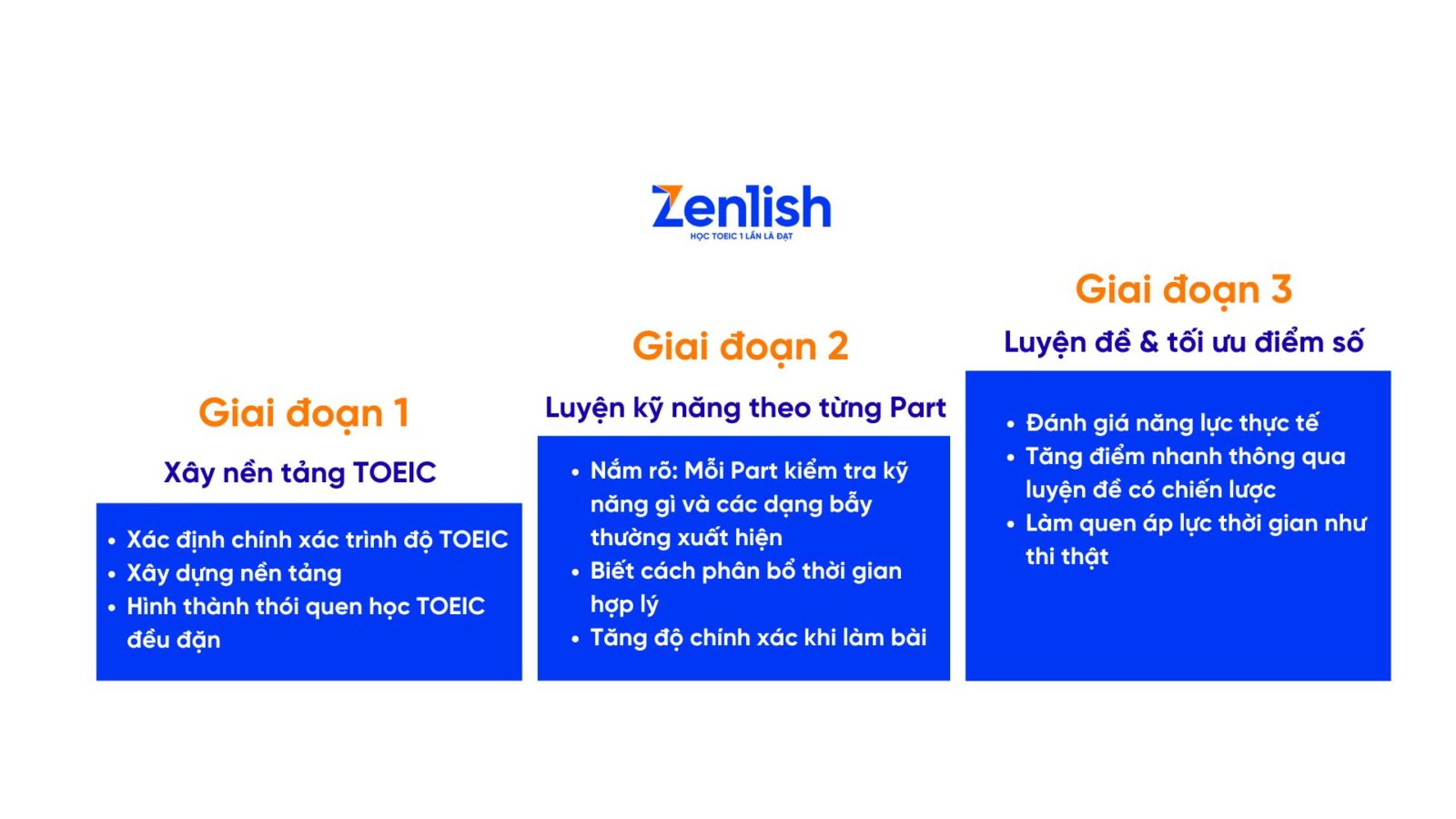3 giai đoạn trong lộ trình học TOEIC 4 kỹ năng